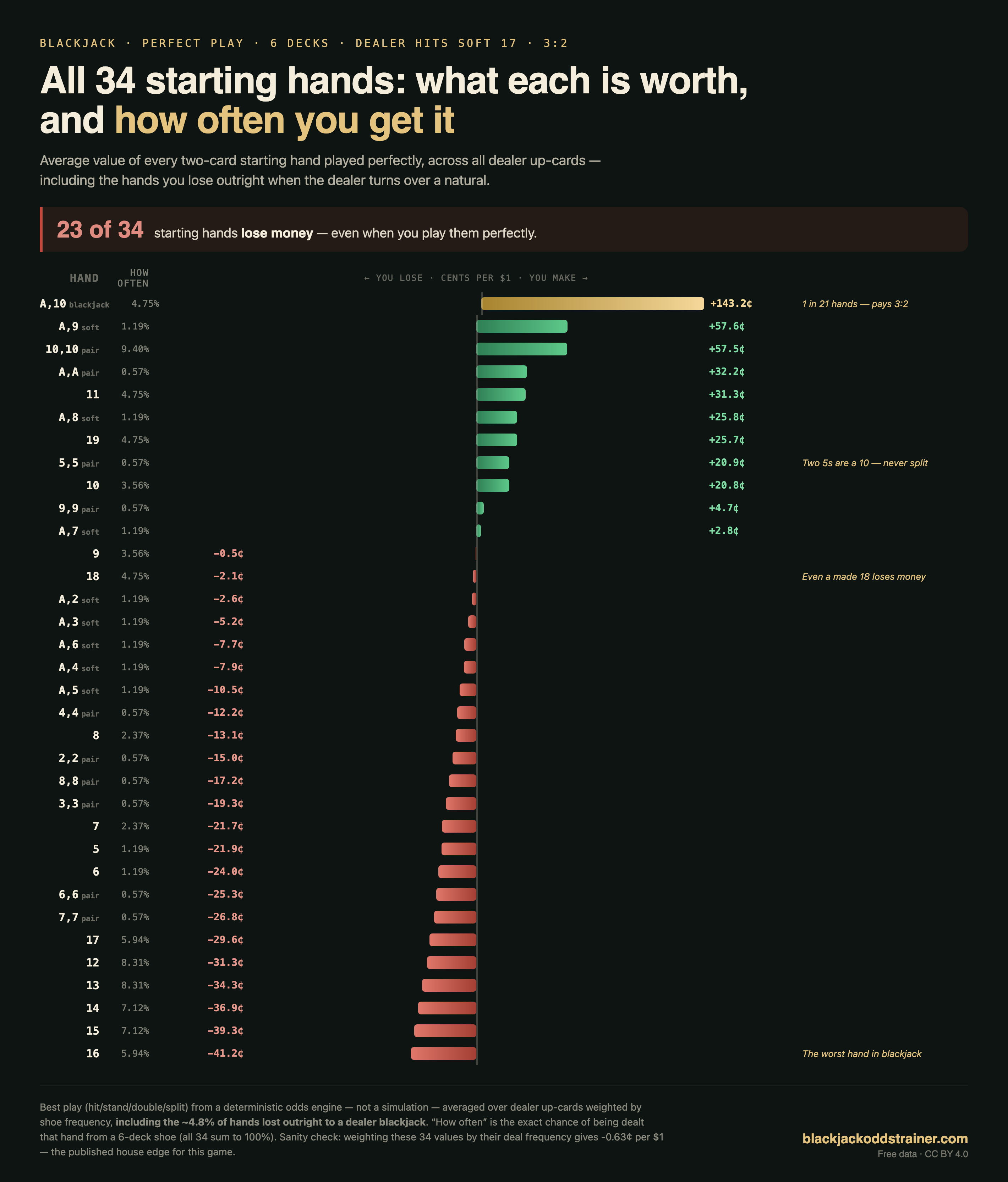 Bar chart ranking all 34 blackjack starting hands by their average value per $1 bet under perfect play in a 6-deck dealer-hits-soft-17 game, from a natural blackjack at +143.2 cents down to hard 16 at −41.2 cents, with each hand's probability of being dealt, showing that 23 of the 34 starting hands lose money.